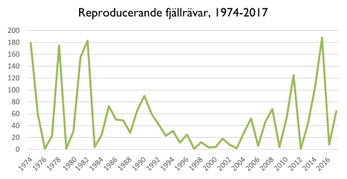 Antalet kullar 1974-2016